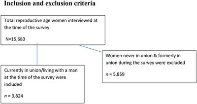 Prevalence of Contraceptive Non-use Due to Husbands/Partners Influence Among Married Women in Ethiopia: A Multilevel Analysis Using Demographic and Health Survey 2016 Data